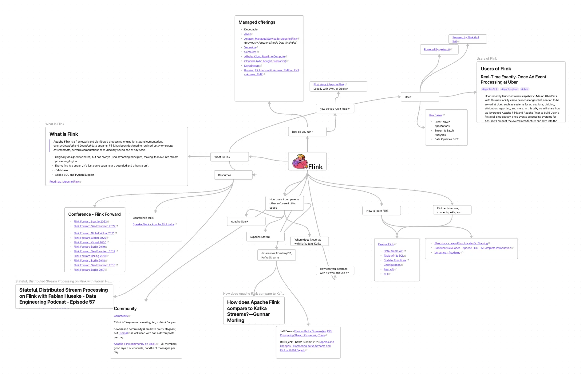 A mindmap of the areas of Apache Flink about which I want to learn